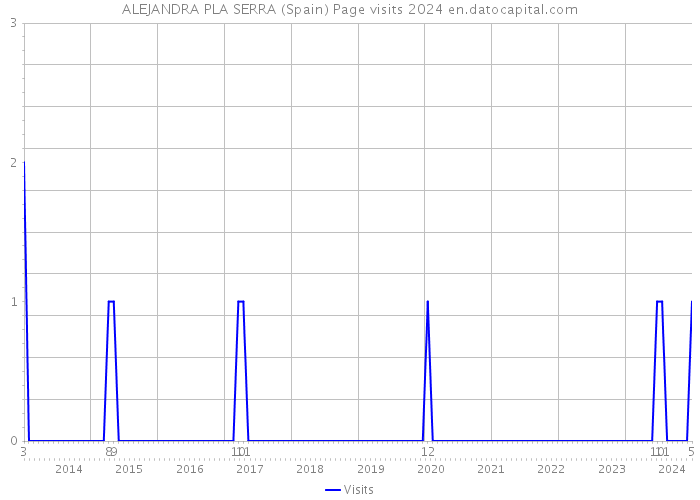 ALEJANDRA PLA SERRA (Spain) Page visits 2024 