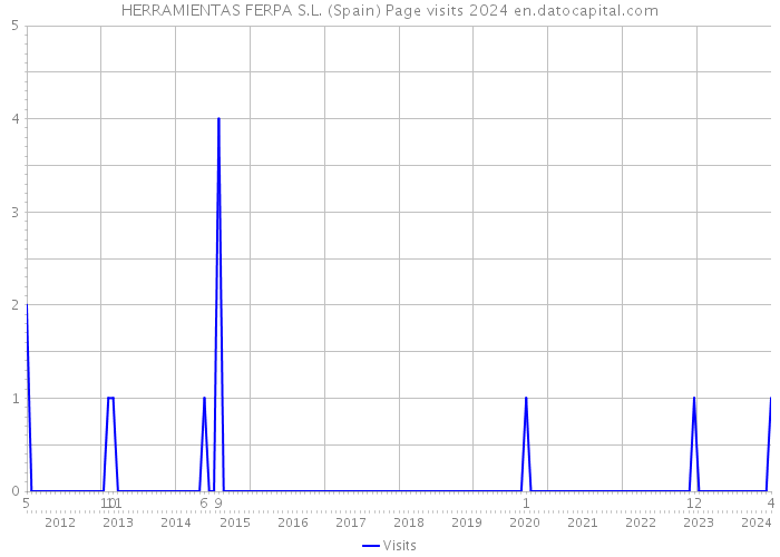 HERRAMIENTAS FERPA S.L. (Spain) Page visits 2024 