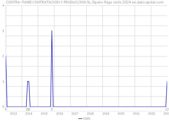 CONTRA-TAME CONTRATACION Y PRODUCCION SL (Spain) Page visits 2024 