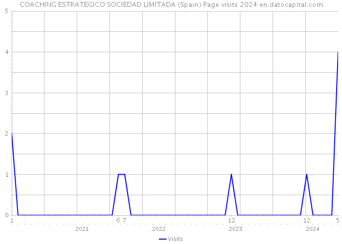 COACHING ESTRATEGICO SOCIEDAD LIMITADA (Spain) Page visits 2024 