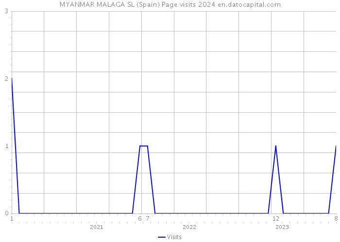 MYANMAR MALAGA SL (Spain) Page visits 2024 