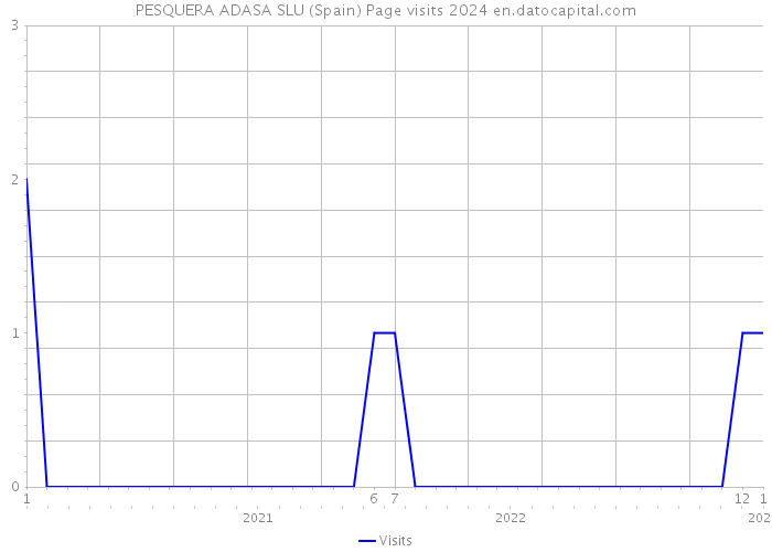 PESQUERA ADASA SLU (Spain) Page visits 2024 
