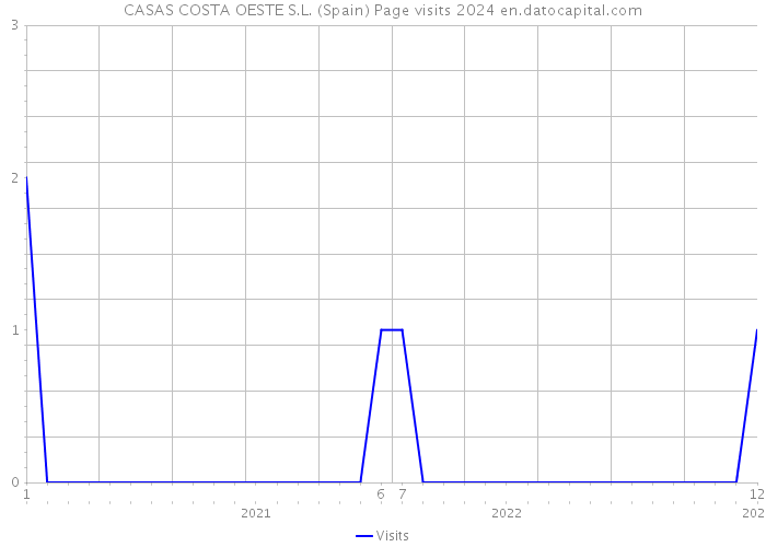 CASAS COSTA OESTE S.L. (Spain) Page visits 2024 