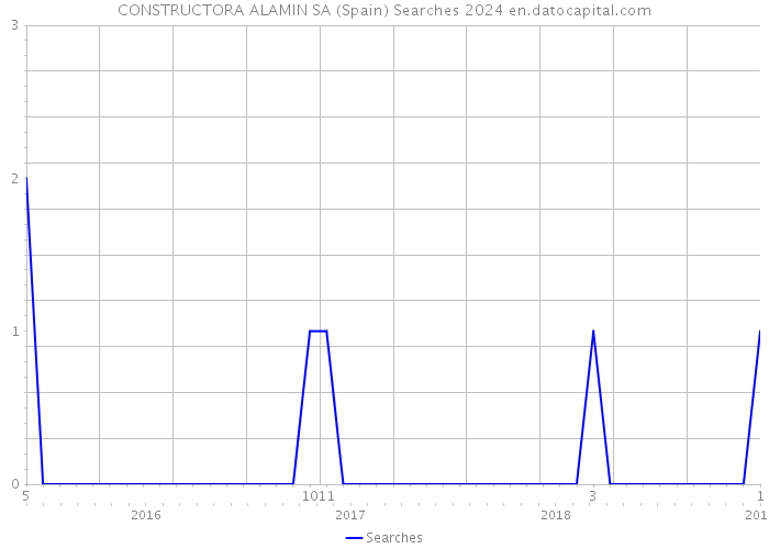 CONSTRUCTORA ALAMIN SA (Spain) Searches 2024 