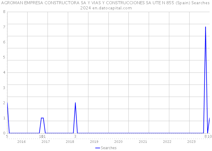 AGROMAN EMPRESA CONSTRUCTORA SA Y VIAS Y CONSTRUCCIONES SA UTE N 855 (Spain) Searches 2024 