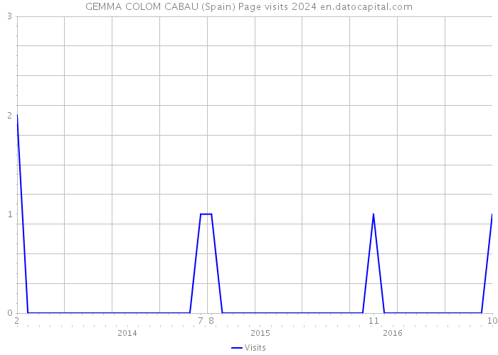 GEMMA COLOM CABAU (Spain) Page visits 2024 