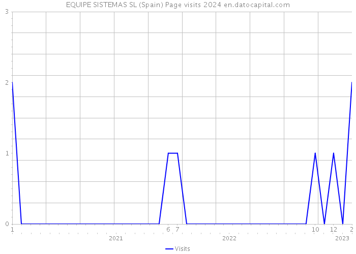 EQUIPE SISTEMAS SL (Spain) Page visits 2024 