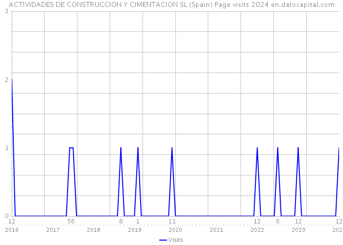 ACTIVIDADES DE CONSTRUCCION Y CIMENTACION SL (Spain) Page visits 2024 