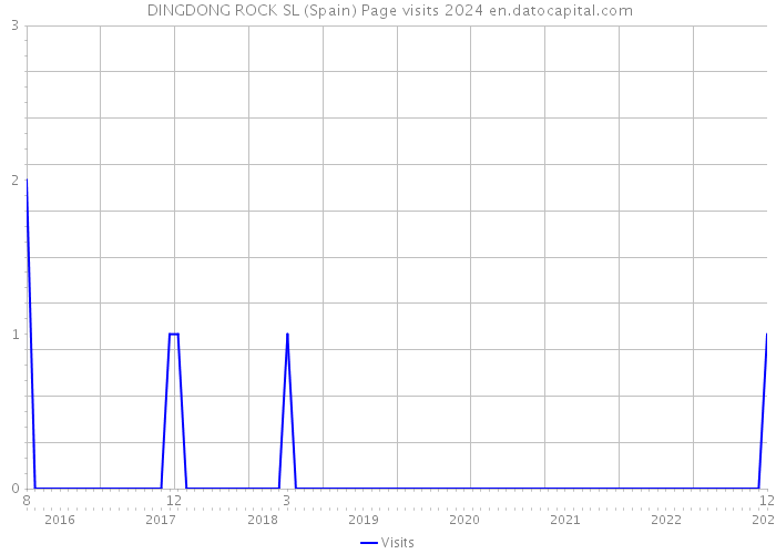  DINGDONG ROCK SL (Spain) Page visits 2024 