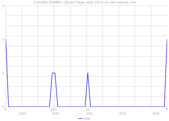 CLAUDIA DAMBAX (Spain) Page visits 2024 