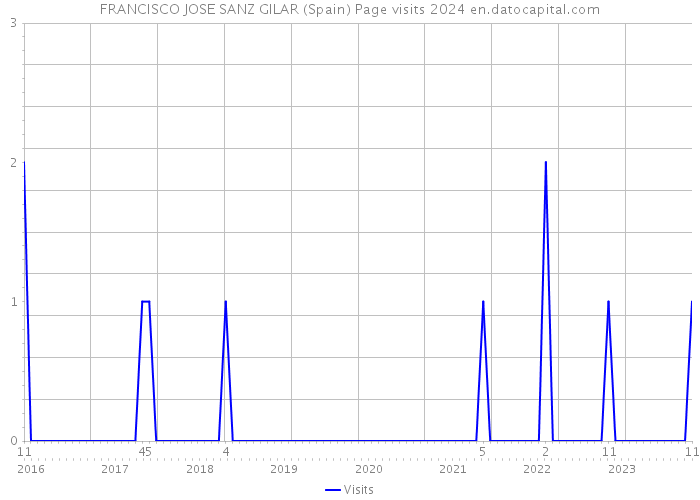 FRANCISCO JOSE SANZ GILAR (Spain) Page visits 2024 
