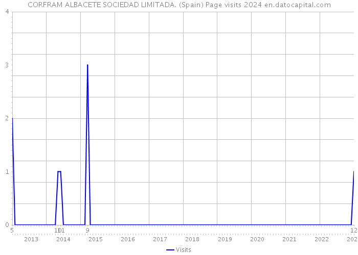 CORFRAM ALBACETE SOCIEDAD LIMITADA. (Spain) Page visits 2024 