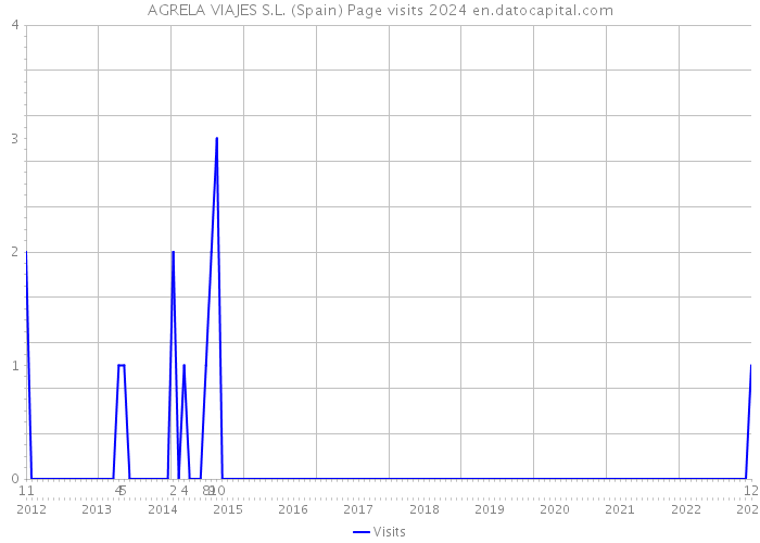 AGRELA VIAJES S.L. (Spain) Page visits 2024 