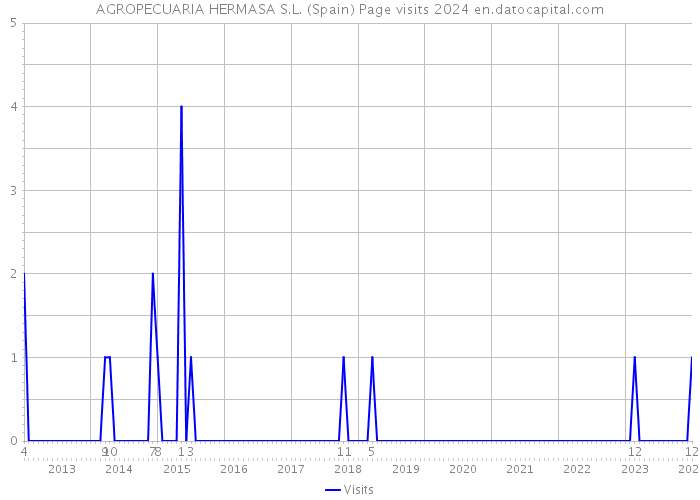 AGROPECUARIA HERMASA S.L. (Spain) Page visits 2024 