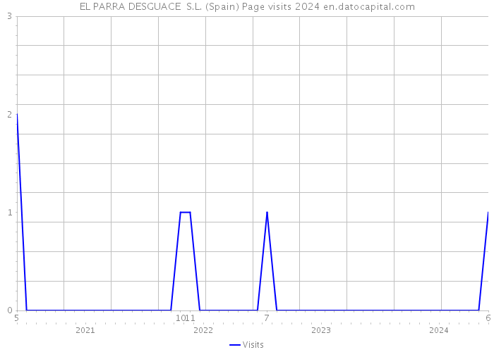 EL PARRA DESGUACE S.L. (Spain) Page visits 2024 