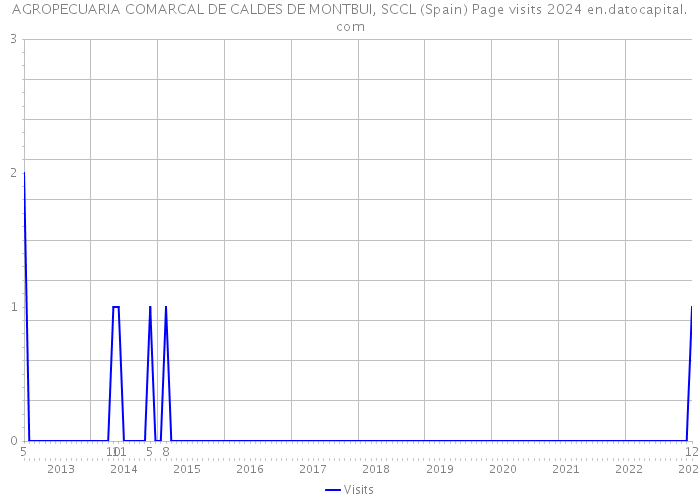 AGROPECUARIA COMARCAL DE CALDES DE MONTBUI, SCCL (Spain) Page visits 2024 