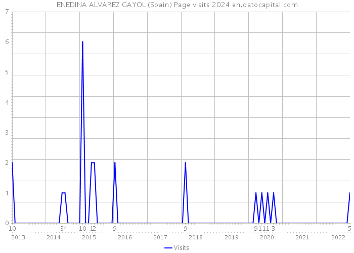 ENEDINA ALVAREZ GAYOL (Spain) Page visits 2024 