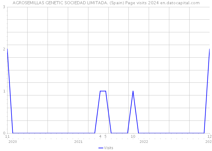 AGROSEMILLAS GENETIC SOCIEDAD LIMITADA. (Spain) Page visits 2024 