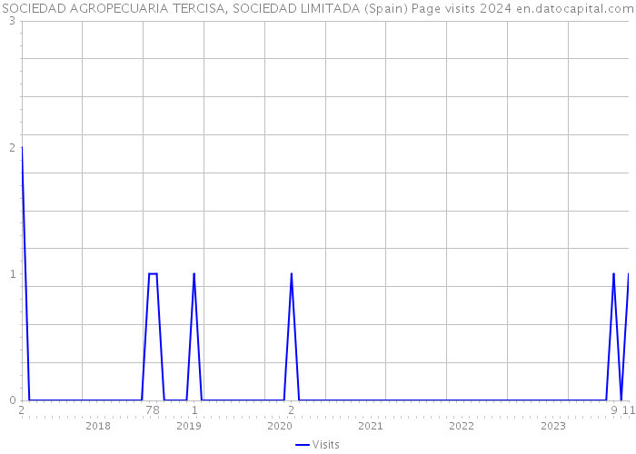 SOCIEDAD AGROPECUARIA TERCISA, SOCIEDAD LIMITADA (Spain) Page visits 2024 