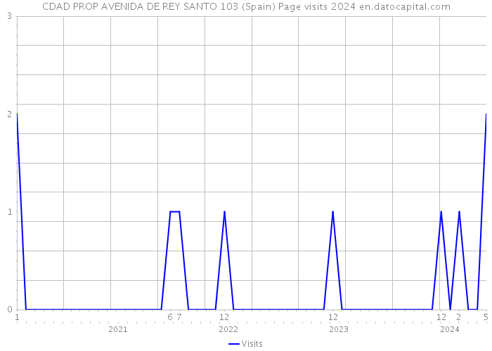 CDAD PROP AVENIDA DE REY SANTO 103 (Spain) Page visits 2024 