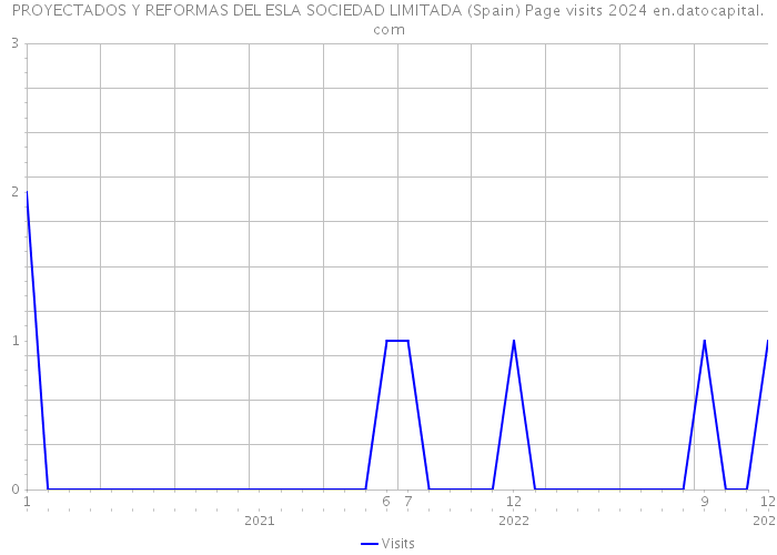 PROYECTADOS Y REFORMAS DEL ESLA SOCIEDAD LIMITADA (Spain) Page visits 2024 