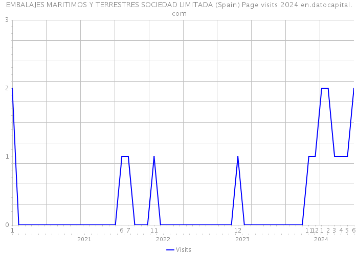 EMBALAJES MARITIMOS Y TERRESTRES SOCIEDAD LIMITADA (Spain) Page visits 2024 