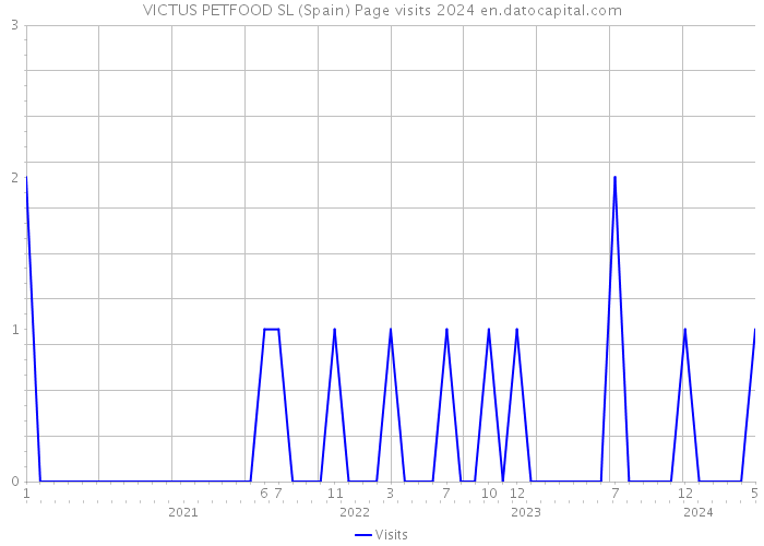 VICTUS PETFOOD SL (Spain) Page visits 2024 
