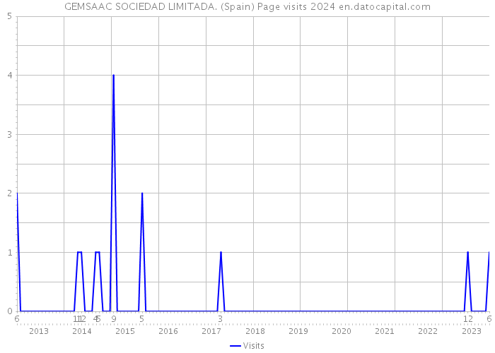 GEMSAAC SOCIEDAD LIMITADA. (Spain) Page visits 2024 
