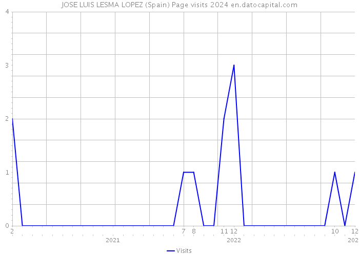 JOSE LUIS LESMA LOPEZ (Spain) Page visits 2024 