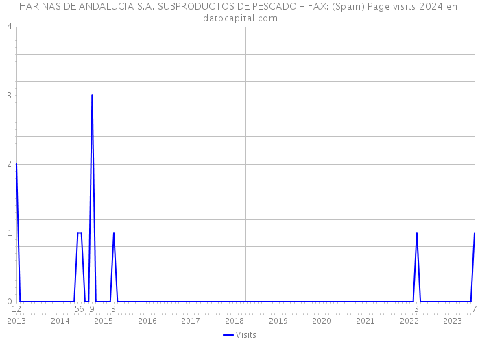 HARINAS DE ANDALUCIA S.A. SUBPRODUCTOS DE PESCADO - FAX: (Spain) Page visits 2024 