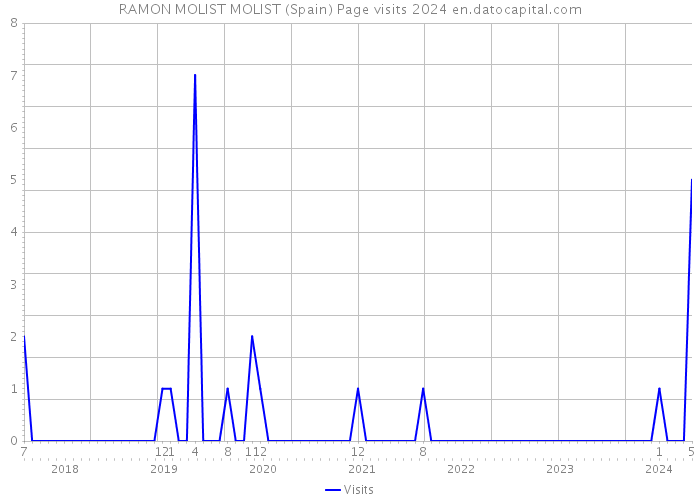 RAMON MOLIST MOLIST (Spain) Page visits 2024 