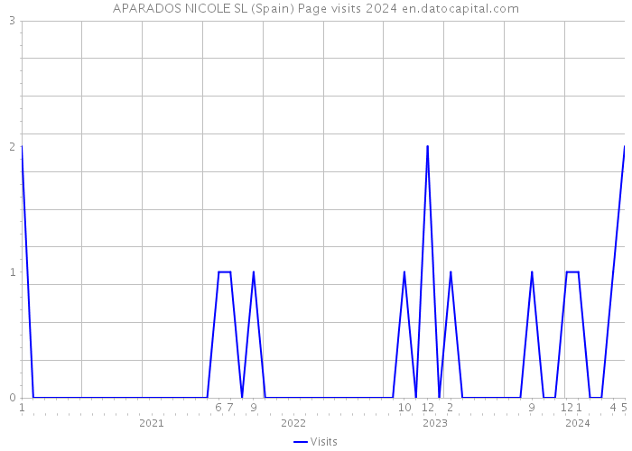 APARADOS NICOLE SL (Spain) Page visits 2024 