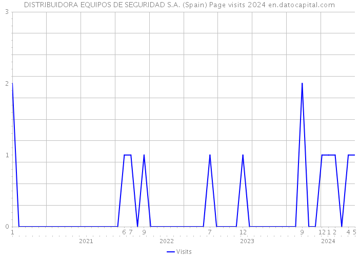 DISTRIBUIDORA EQUIPOS DE SEGURIDAD S.A. (Spain) Page visits 2024 