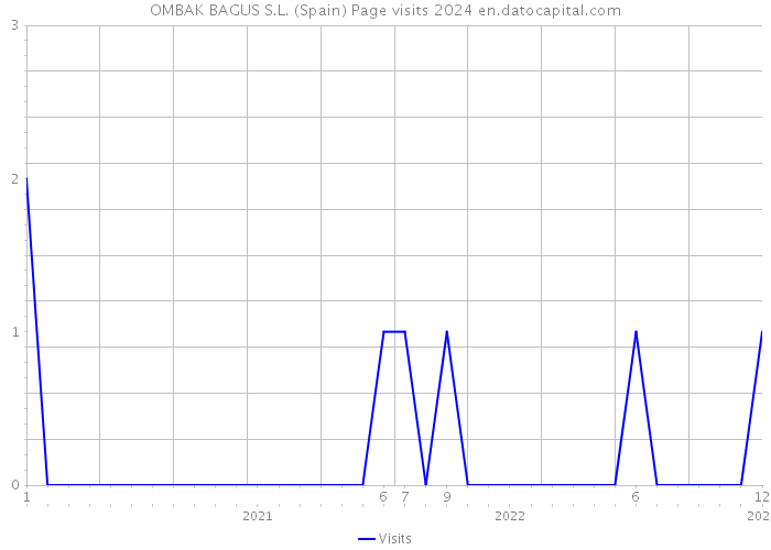 OMBAK BAGUS S.L. (Spain) Page visits 2024 
