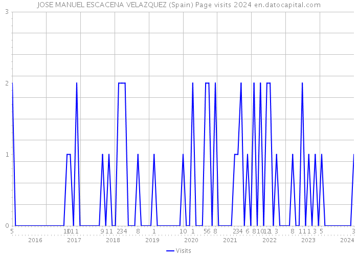 JOSE MANUEL ESCACENA VELAZQUEZ (Spain) Page visits 2024 