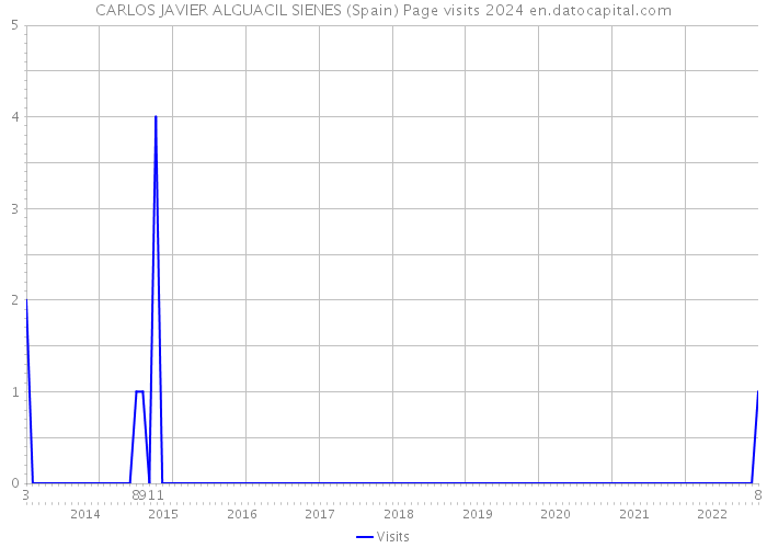 CARLOS JAVIER ALGUACIL SIENES (Spain) Page visits 2024 