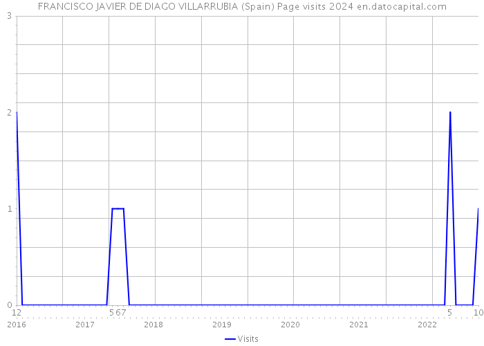 FRANCISCO JAVIER DE DIAGO VILLARRUBIA (Spain) Page visits 2024 