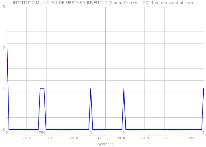 INSTITUTO MUNICIPAL DE FIESTAS Y JUVENTUD (Spain) Searches 2024 