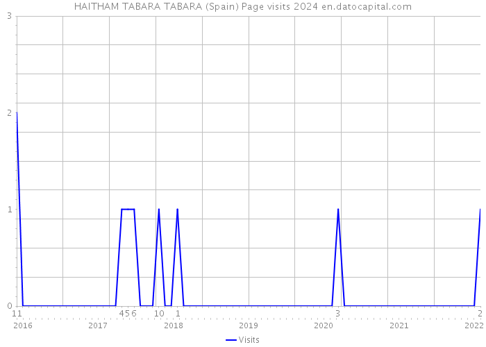 HAITHAM TABARA TABARA (Spain) Page visits 2024 