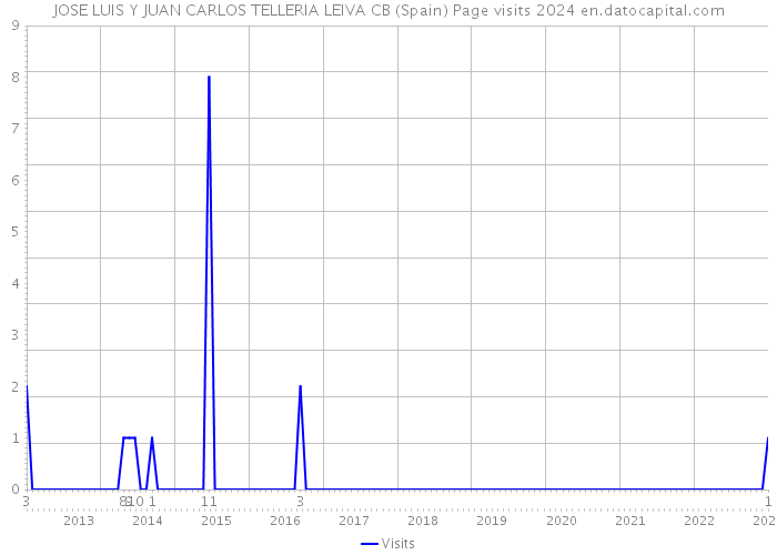 JOSE LUIS Y JUAN CARLOS TELLERIA LEIVA CB (Spain) Page visits 2024 