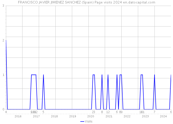 FRANCISCO JAVIER JIMENEZ SANCHEZ (Spain) Page visits 2024 