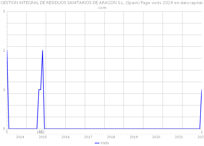 GESTION INTEGRAL DE RESIDUOS SANITARIOS DE ARAGON S.L. (Spain) Page visits 2024 
