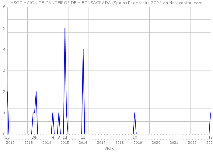 ASOCIACION DE GANDEIROS DE A FONSAGRADA (Spain) Page visits 2024 