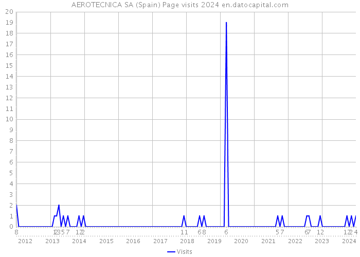 AEROTECNICA SA (Spain) Page visits 2024 