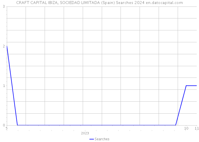 CRAFT CAPITAL IBIZA, SOCIEDAD LIMITADA (Spain) Searches 2024 