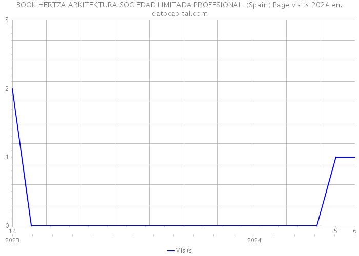 BOOK HERTZA ARKITEKTURA SOCIEDAD LIMITADA PROFESIONAL. (Spain) Page visits 2024 