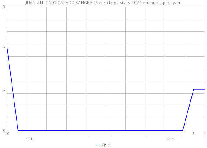 JUAN ANTONIO CAPARO SANGRA (Spain) Page visits 2024 