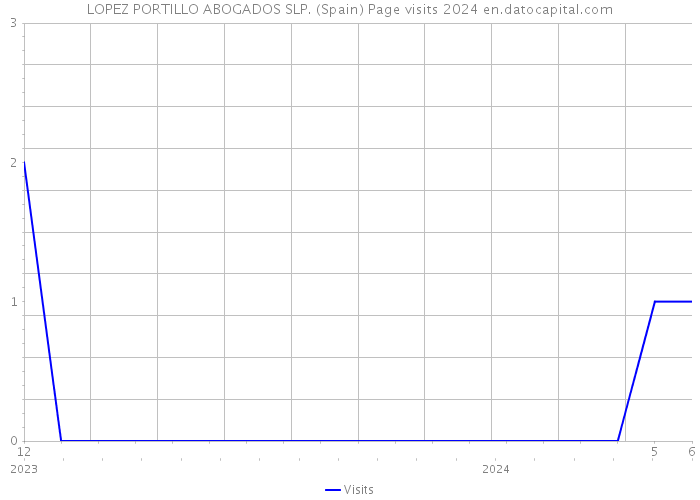 LOPEZ PORTILLO ABOGADOS SLP. (Spain) Page visits 2024 