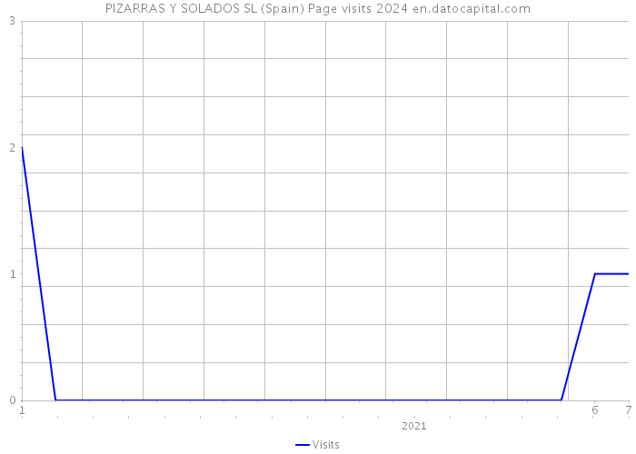 PIZARRAS Y SOLADOS SL (Spain) Page visits 2024 