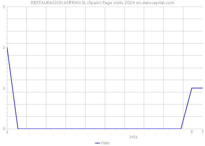 RESTAURACION ANFRAN SL (Spain) Page visits 2024 